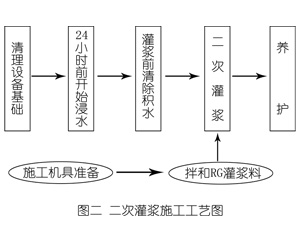 裕民灌浆料施工工艺—文字完整版